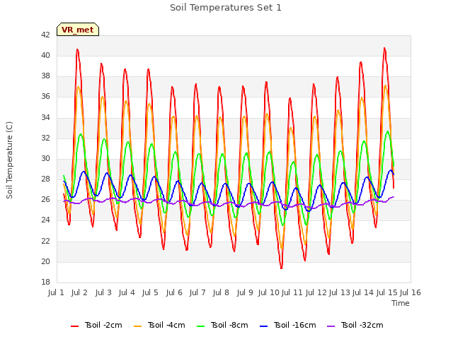 plot of Soil Temperatures Set 1