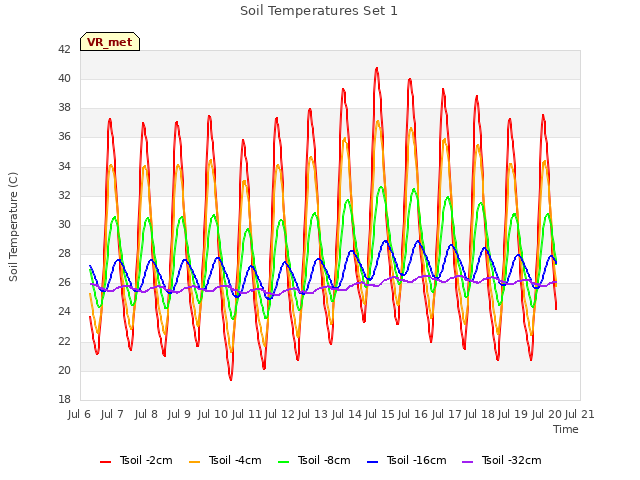 plot of Soil Temperatures Set 1