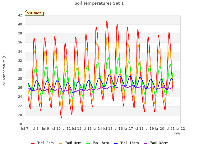 plot of Soil Temperatures Set 1