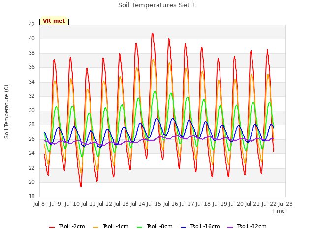 plot of Soil Temperatures Set 1