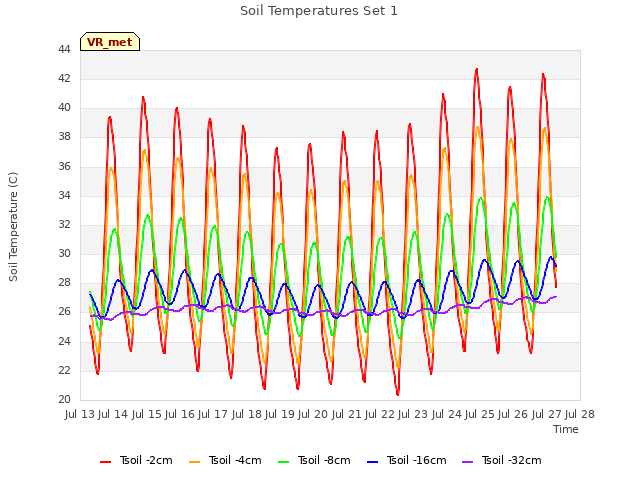 plot of Soil Temperatures Set 1