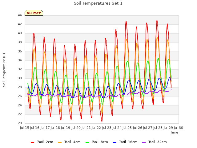 plot of Soil Temperatures Set 1