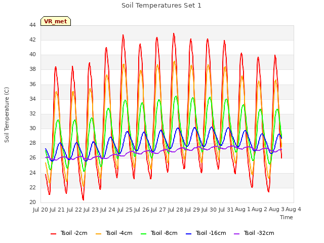 plot of Soil Temperatures Set 1