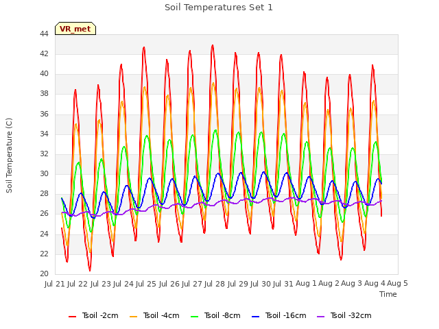 plot of Soil Temperatures Set 1