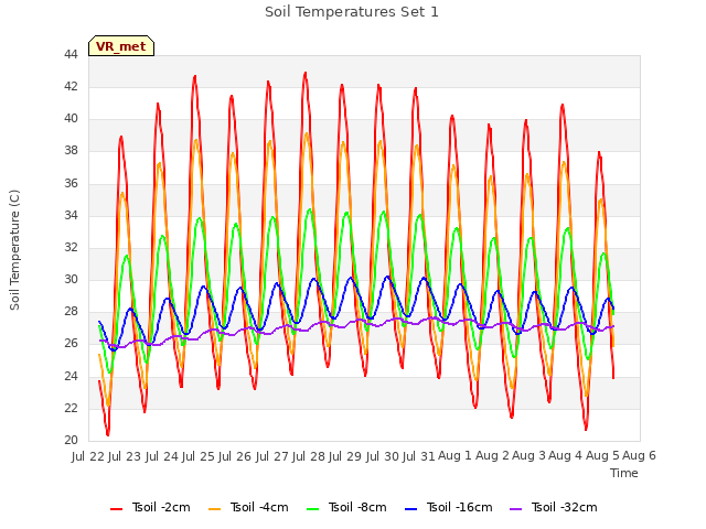 plot of Soil Temperatures Set 1