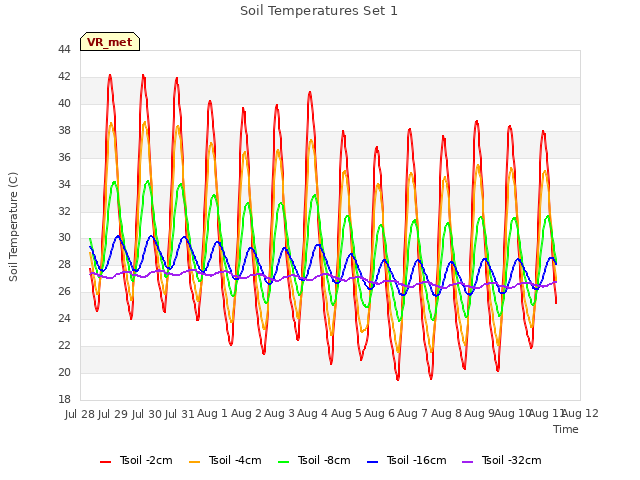 plot of Soil Temperatures Set 1