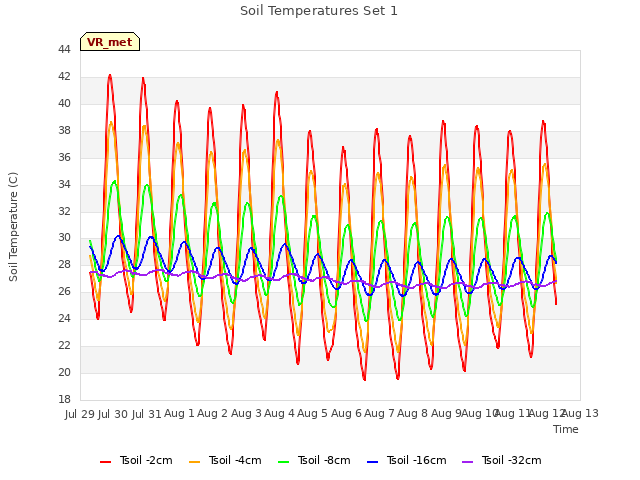 plot of Soil Temperatures Set 1