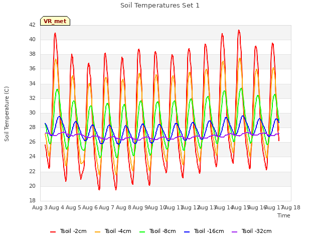 plot of Soil Temperatures Set 1