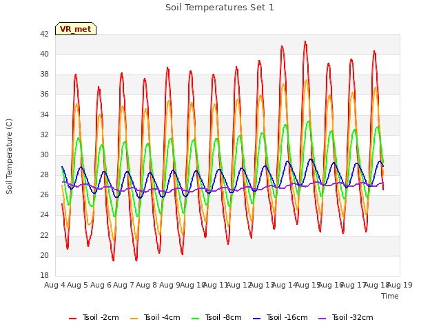 plot of Soil Temperatures Set 1