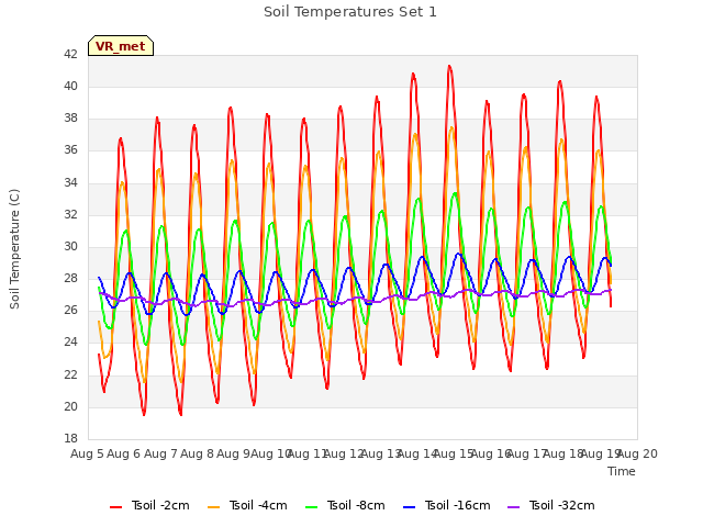 plot of Soil Temperatures Set 1