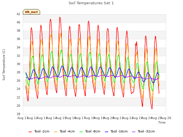 plot of Soil Temperatures Set 1