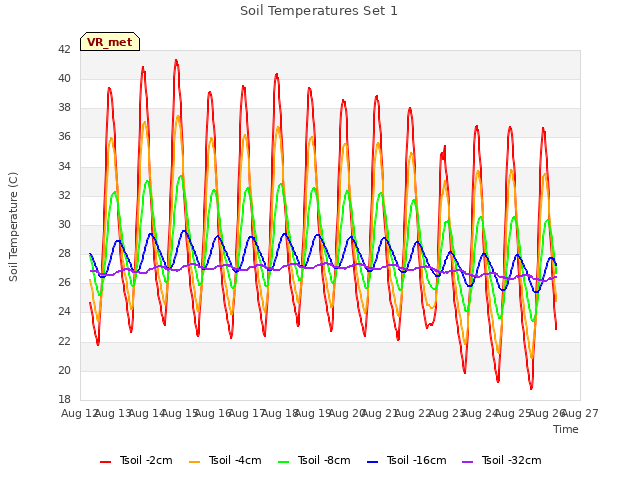 plot of Soil Temperatures Set 1