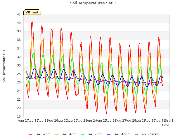 plot of Soil Temperatures Set 1