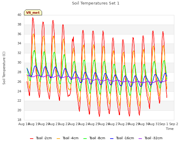 plot of Soil Temperatures Set 1