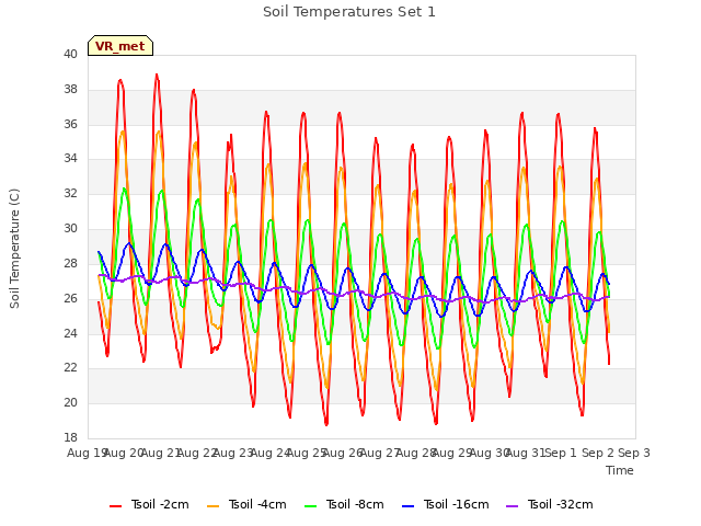 plot of Soil Temperatures Set 1