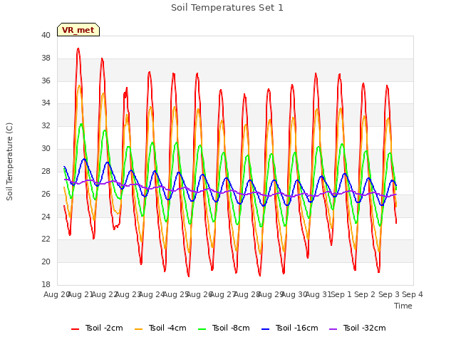 plot of Soil Temperatures Set 1