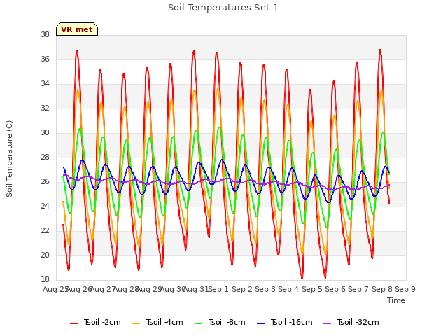 plot of Soil Temperatures Set 1
