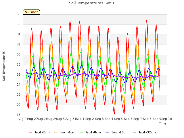 plot of Soil Temperatures Set 1