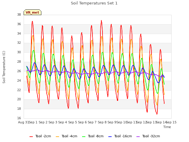 plot of Soil Temperatures Set 1