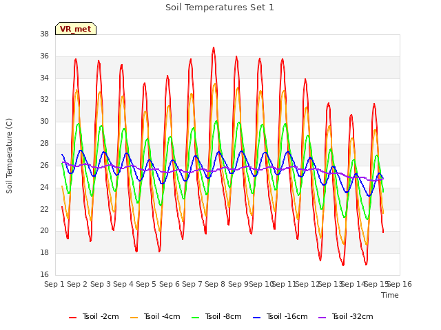 plot of Soil Temperatures Set 1