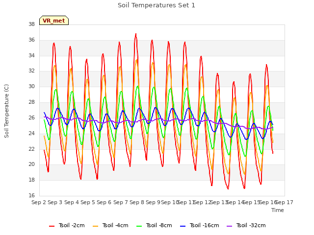 plot of Soil Temperatures Set 1