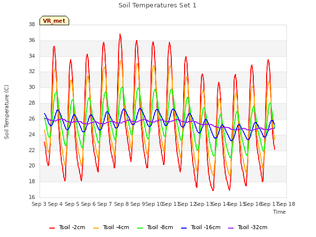 plot of Soil Temperatures Set 1