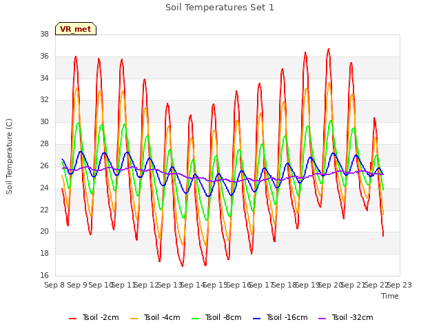 plot of Soil Temperatures Set 1