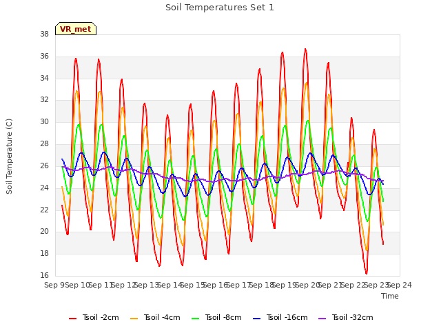 plot of Soil Temperatures Set 1