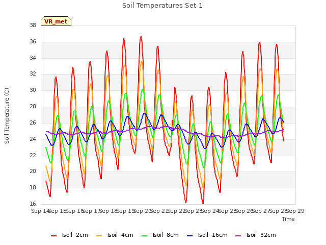 plot of Soil Temperatures Set 1