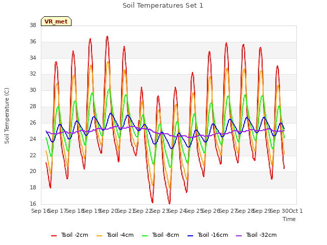plot of Soil Temperatures Set 1