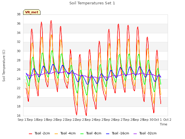 plot of Soil Temperatures Set 1