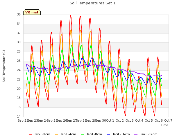 plot of Soil Temperatures Set 1