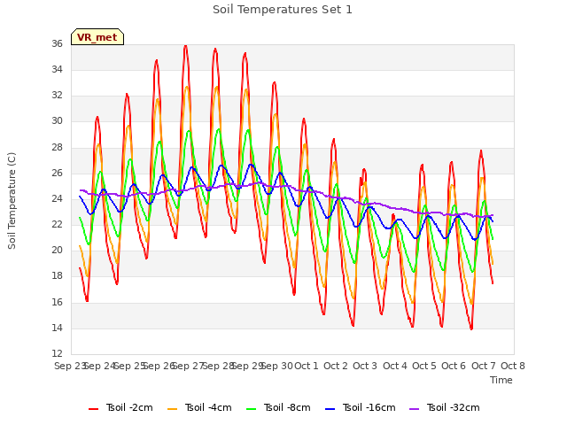 plot of Soil Temperatures Set 1