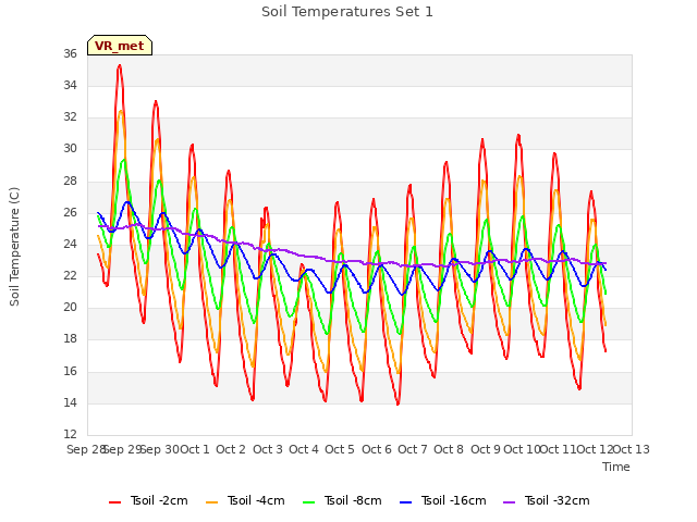 plot of Soil Temperatures Set 1