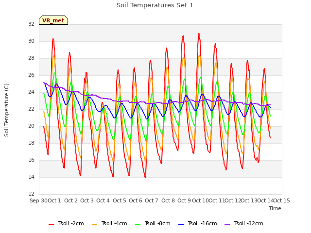 plot of Soil Temperatures Set 1