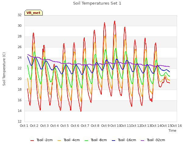 plot of Soil Temperatures Set 1