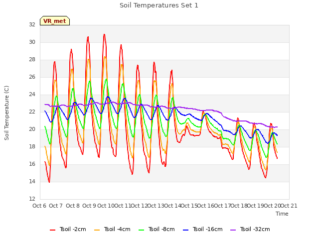 plot of Soil Temperatures Set 1