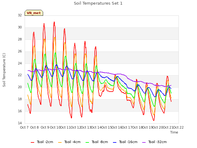 plot of Soil Temperatures Set 1