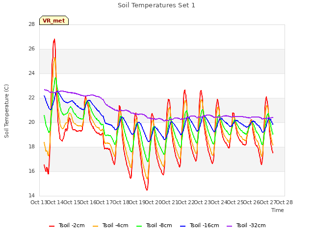 plot of Soil Temperatures Set 1