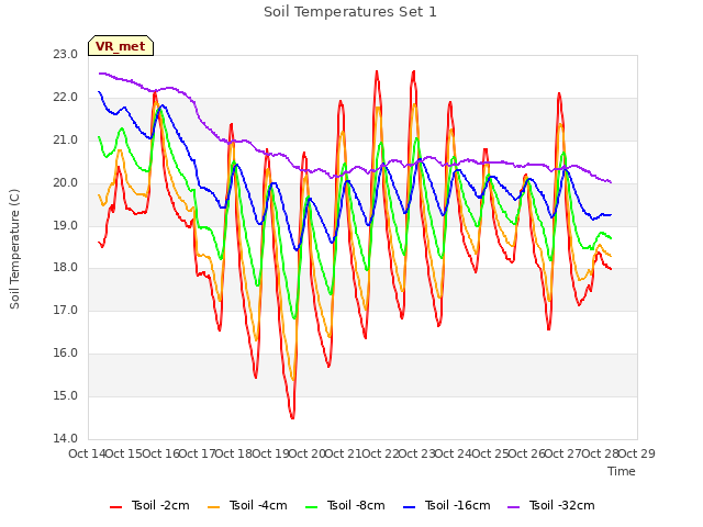 plot of Soil Temperatures Set 1