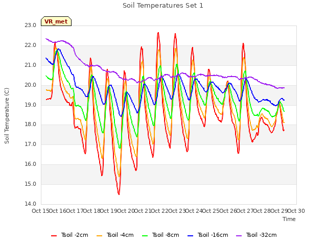 plot of Soil Temperatures Set 1