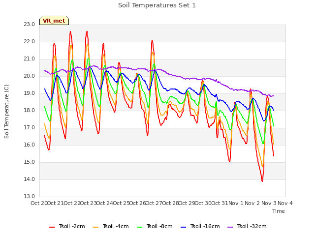 plot of Soil Temperatures Set 1