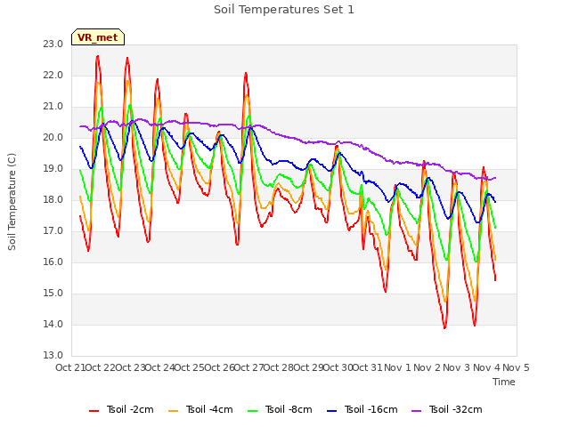 plot of Soil Temperatures Set 1