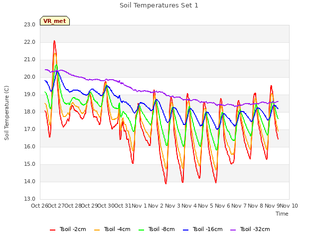 plot of Soil Temperatures Set 1
