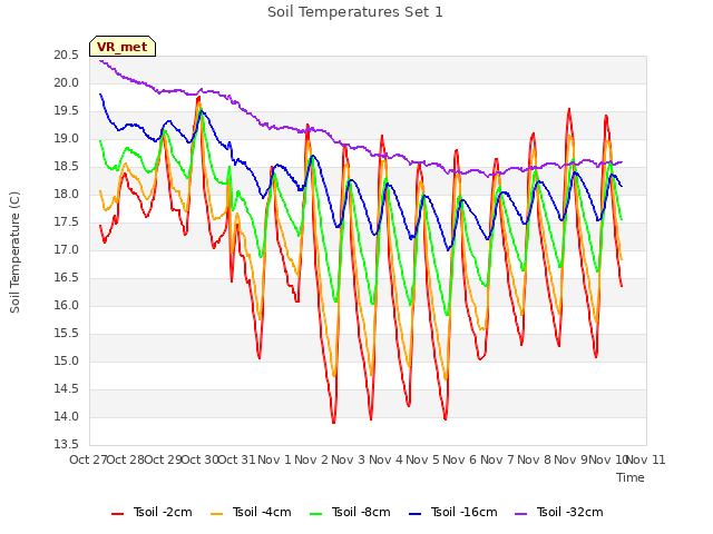 plot of Soil Temperatures Set 1