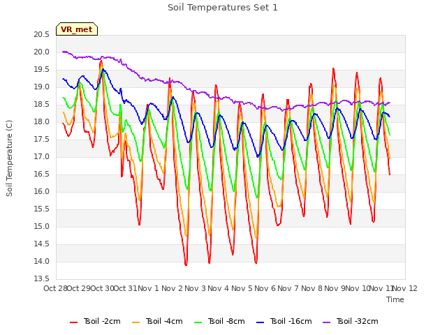 plot of Soil Temperatures Set 1