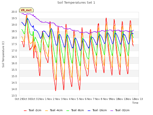 plot of Soil Temperatures Set 1