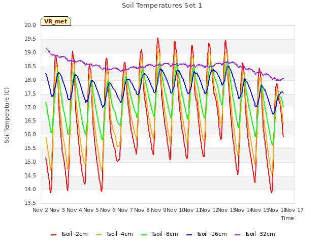 plot of Soil Temperatures Set 1