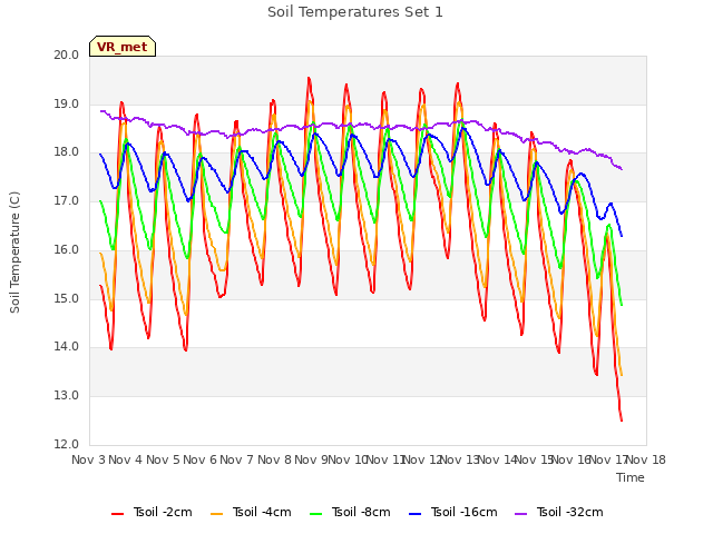 plot of Soil Temperatures Set 1