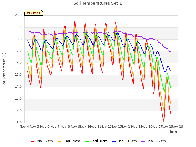 plot of Soil Temperatures Set 1